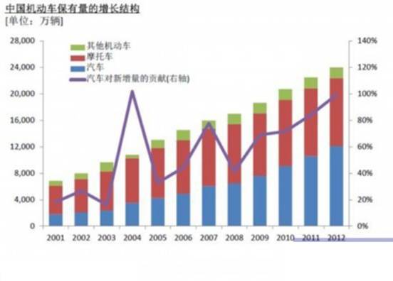 2014年国内汽车保有量排名新鲜出炉
